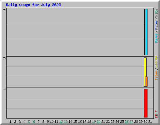 Daily usage for July 2025