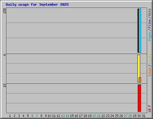 Daily usage for September 2025