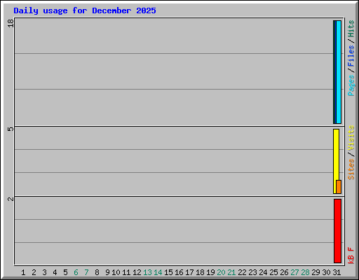 Daily usage for December 2025