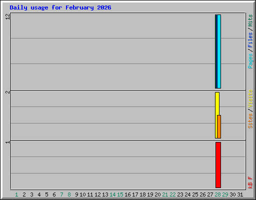 Daily usage for February 2026