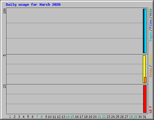 Daily usage for March 2026