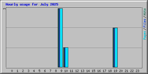 Hourly usage for July 2025
