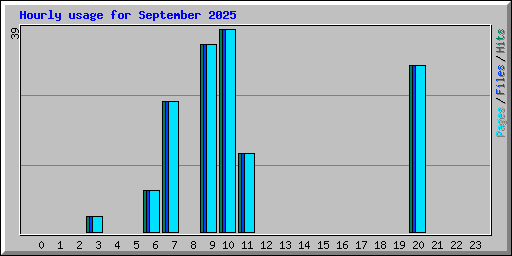 Hourly usage for September 2025
