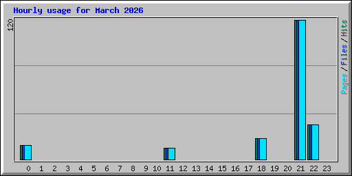Hourly usage for March 2026