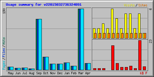 Usage summary for v22015032736324091